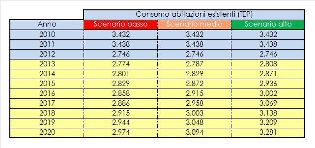 Consumi termici La previsione dei consumi termici è stata fatto divisa per le nuove abitazioni e quelle esistenti.