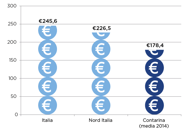 La tariffa media domestica confronti FONTE: da dati ufficiali Contarina e