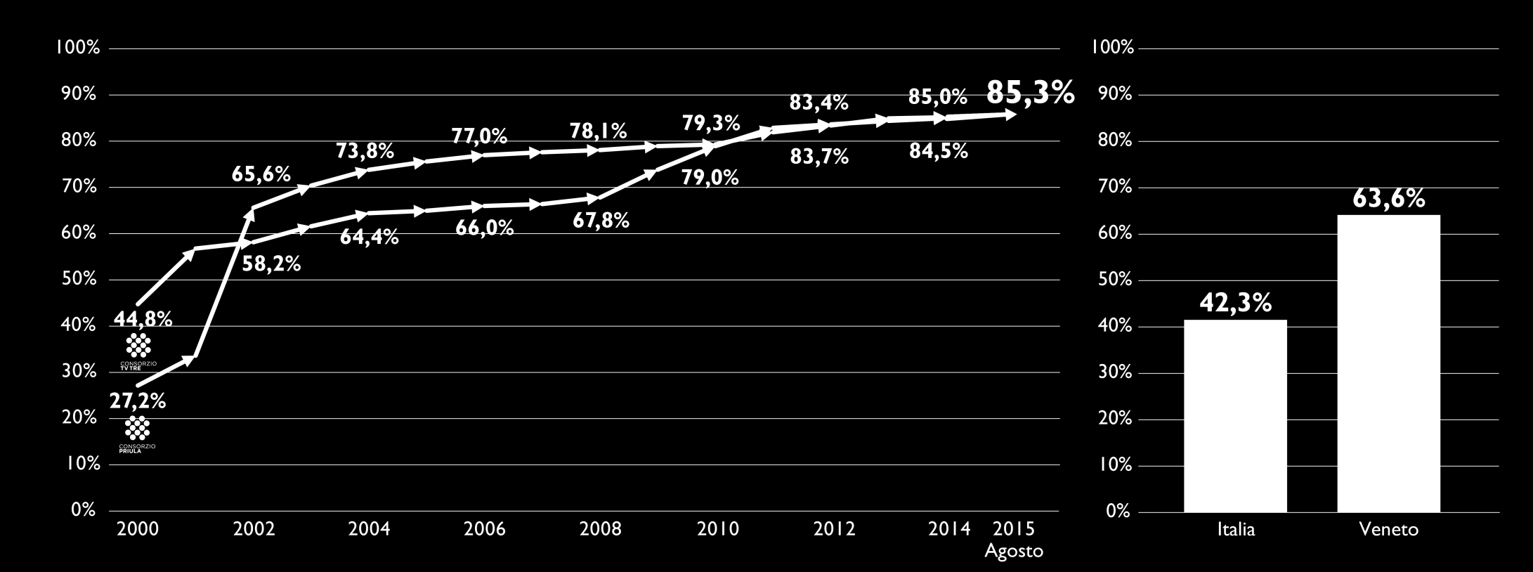 Percentuale di raccolta differenziata nei Comuni gestiti da Contarina FONTI dati Contarina