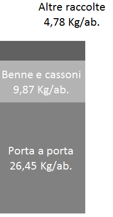 La provenienza del rifiuto secco nei