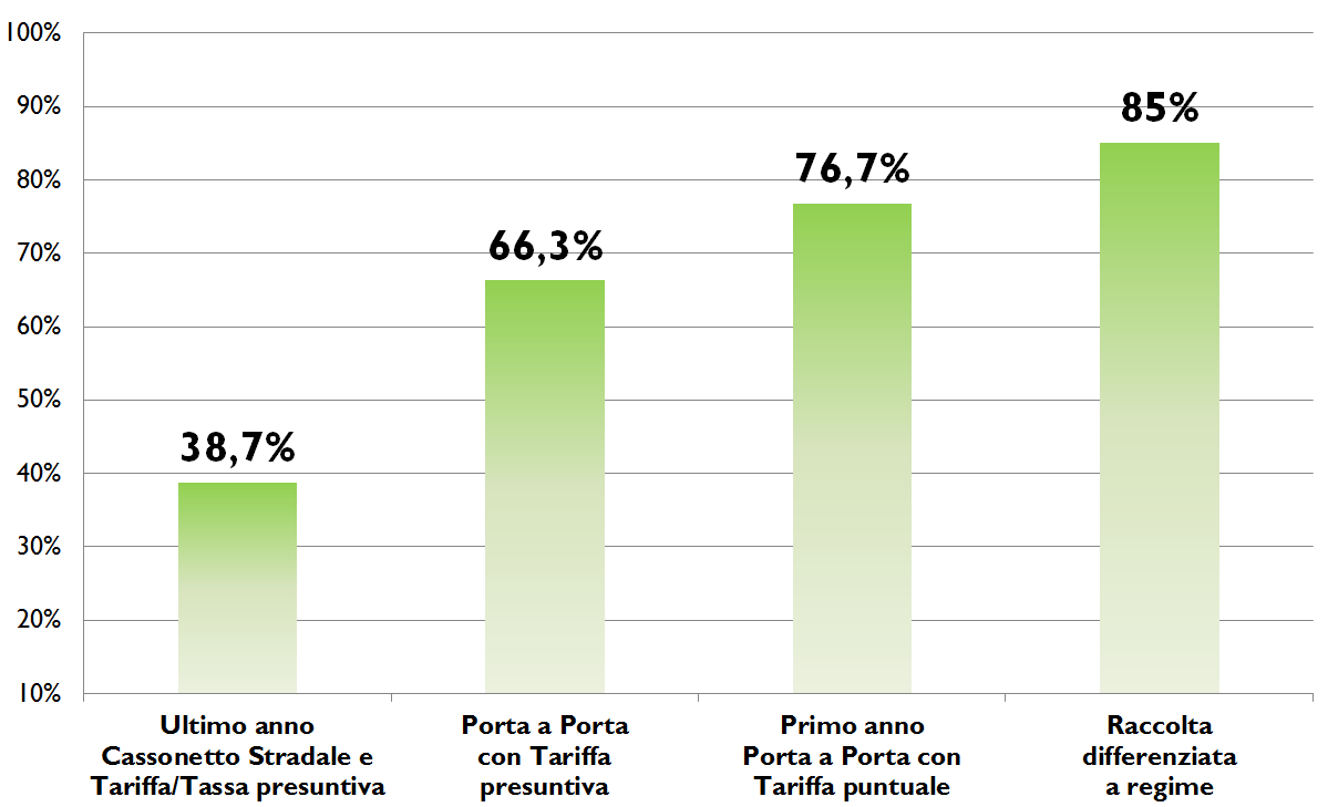 Applicazione della tariffa Andamento percentuale RD in base al modello di