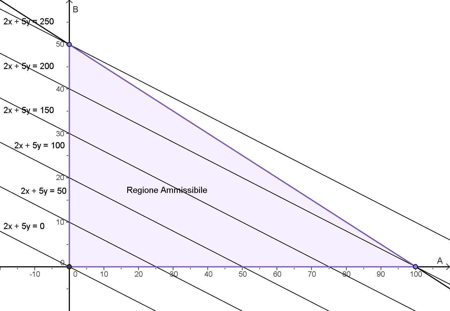 Definizione delle curve di livello Una volta determinata la regione ammissibile è necessario definire le curve di livello associate alla funzione obiettivo.