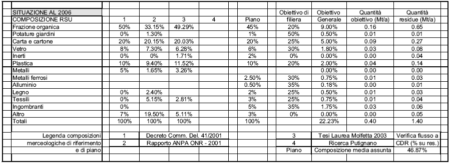 Per la finalità del presente lavoro ci si riferisce (Tabella 6-8 composizione di Piano Regionale (Decreto Commissariale 09/12/2005 n.