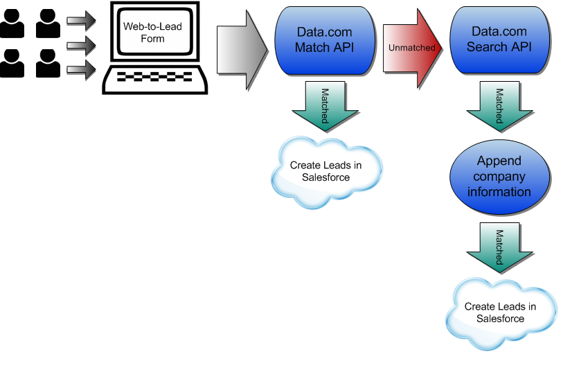 Guida dell'utente Come autorizzare gli utenti a ottenere dati ampliati per account e lead 34 Aggiunta di informazioni essenziali sulla società ai lead utilizzando le API Data.