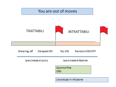 QUANDO POSSIAMO DIRE OK? Nella fase iniziale quando impostiamo un trattamento che dà i suoi benefici motori ma che preservi dai rischi a breve e a lungo termine.