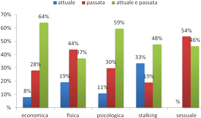 Grafico 7 : Tempo in cui è avvenuta o avviene la violenza, per tipo di violenza Il vissuto della violenza appare come un continuum nella vita della maggioranza delle donne, un elemento