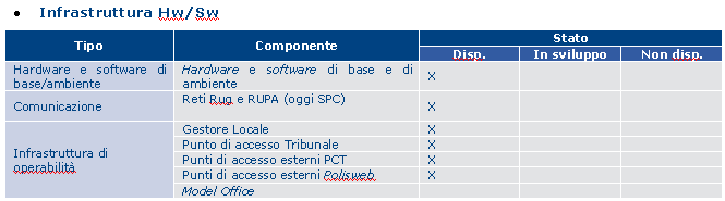 Sistema Operativo Numero di PC Windows XP 28 Windows 7 23 Tabella 3 Dall analisi della dotazione hardware e software sopra descritta si evince come la maggior parte del parco macchine del Tribunale