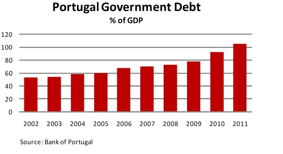 Il dividendo dell euro Il Portogallo come l Italia il dividendo dell euro se lo gioca male a differenza di paesi più virtuosi come la Germania.