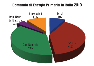 L Italia ha forte esigenza di idrocarburi +Efficienza, +Rinnovabili, +Diversificazione, +Infrastrutture Elemento chiave: la valorizzazione delle risorse domestiche di Olio e Gas (la produzione di