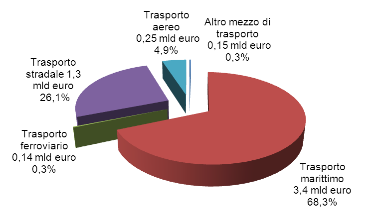 Il valore del trasporto marittimo con l area Med e con la Turchia (I quad. 2013) L interscambio marittimo dell Italia con l area Med è pari 21,5 miliardi di euro.