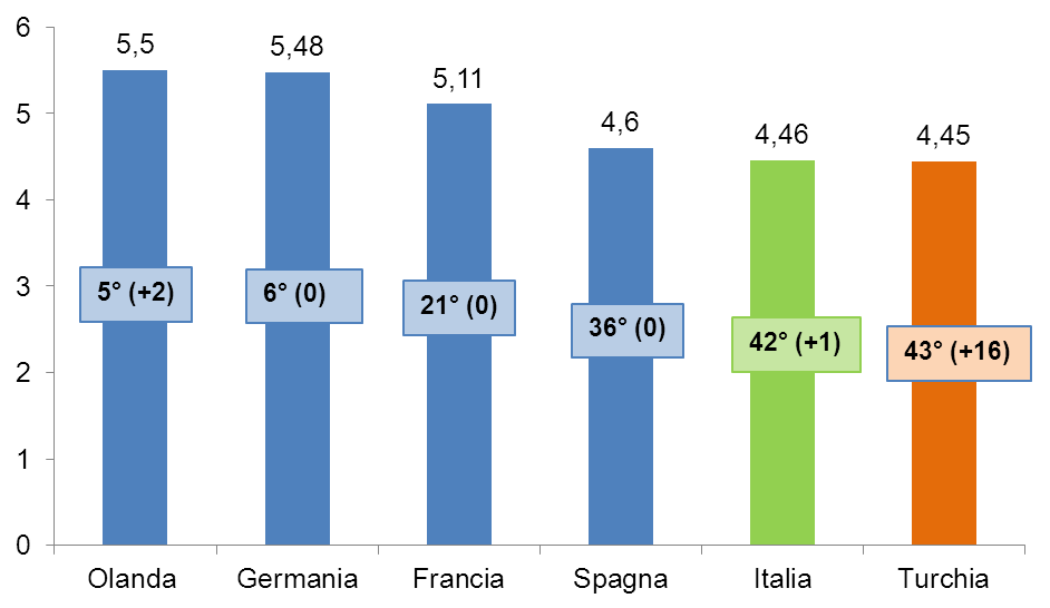 Il Global Competitiveness Index 2013 L Italia è 42 nella graduatoria mondiale (una posizione in più rispetto allo scorso anno) con un indice