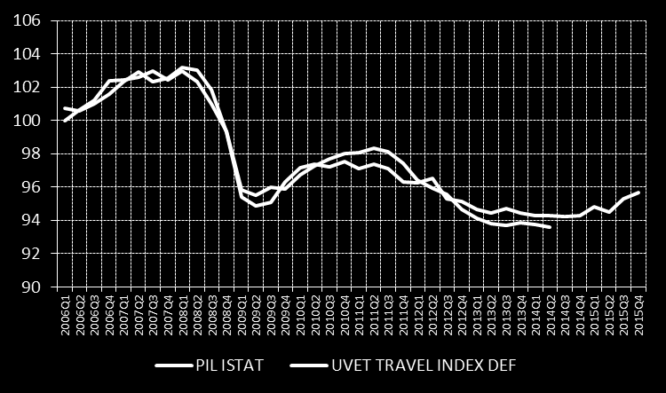 A novembre 2014 l UVET Travel Index aveva previsto una crescita del PIL dello 0,7% per il 2015.