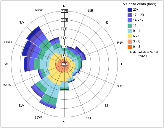 LA COLLOCAZIONE GEOGRAFICA Rosa dei venti (dati 2012) Latitudine: 38 11' 53" N