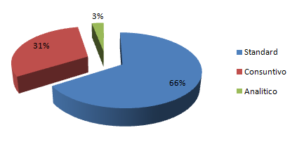 Mercato dei TEE Ripartizione percentuale per tipologia di TEE di cui è stata approvata l emissione dall avvio del meccanismo fino al 31 maggio 2012 TEE emessi 14.769.053 di cui: TIPO I: 8.859.