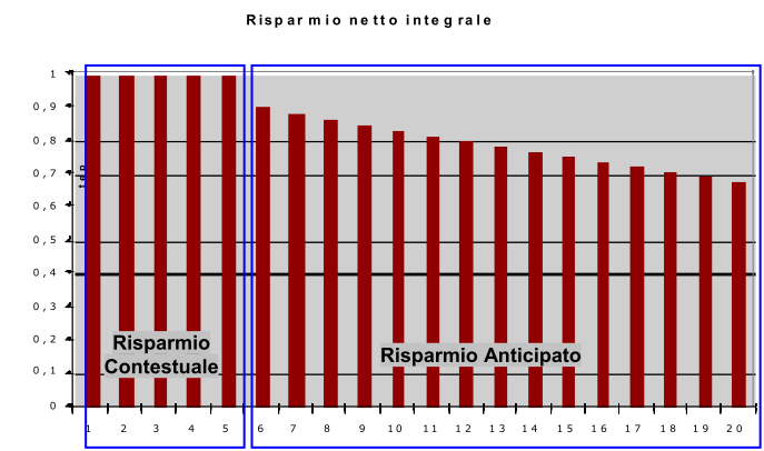 Delibera AEEG EEN 09/11 COEFFICIENTE DI DURABILITA - TAU VANTAGGI: VITA UTILE - Permette di anticipare la contabilizzazionedei risparmi che saranno conseguiti nell arco della vita tecnica dell