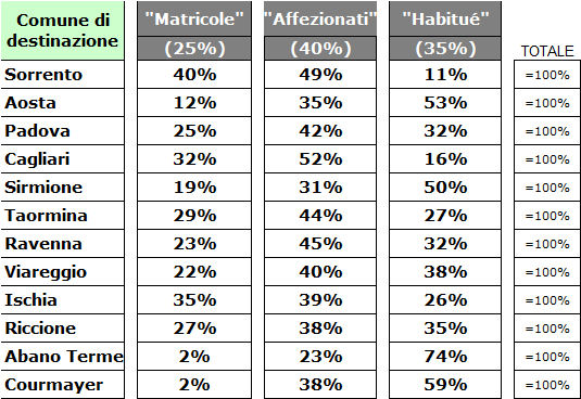 Incoming Le destinazioni in Italia - Regioni 6 7 3 3 6 3 3 2 5 3 3 Val d Aosta Lombardia Trentino 2 Veneto 3 Friuli 50% 3 1 Piemonte 2 3 4 4 Emilia-Romagna 2 50% 3 Umbria 1 2 3 Marche Liguria Toscana