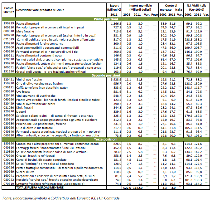 Fig. 9 Riepilogo delle performance competitive delle principali produzioni alimentari italiane anni 2002-2011 (valori assoluti in milioni di euro e miliardi di dollari) Sembra doveroso spendere anche