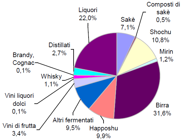 Fig. 25 Composizione del consumo d alcolici in Giappone, anno 2011 (fonte ICE) Si deve inoltre segnalare la crescente domanda interna per i vini stranieri (nel 2010 la quota totale è stata del 67,8%