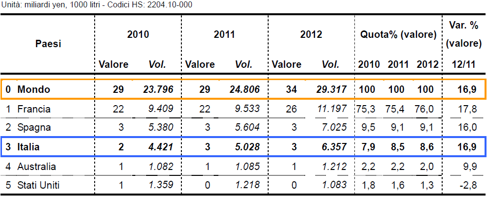 Fig. 26 Importazioni di vini fermi in bottiglia per paesi fornitori, anno 2012 (fonte