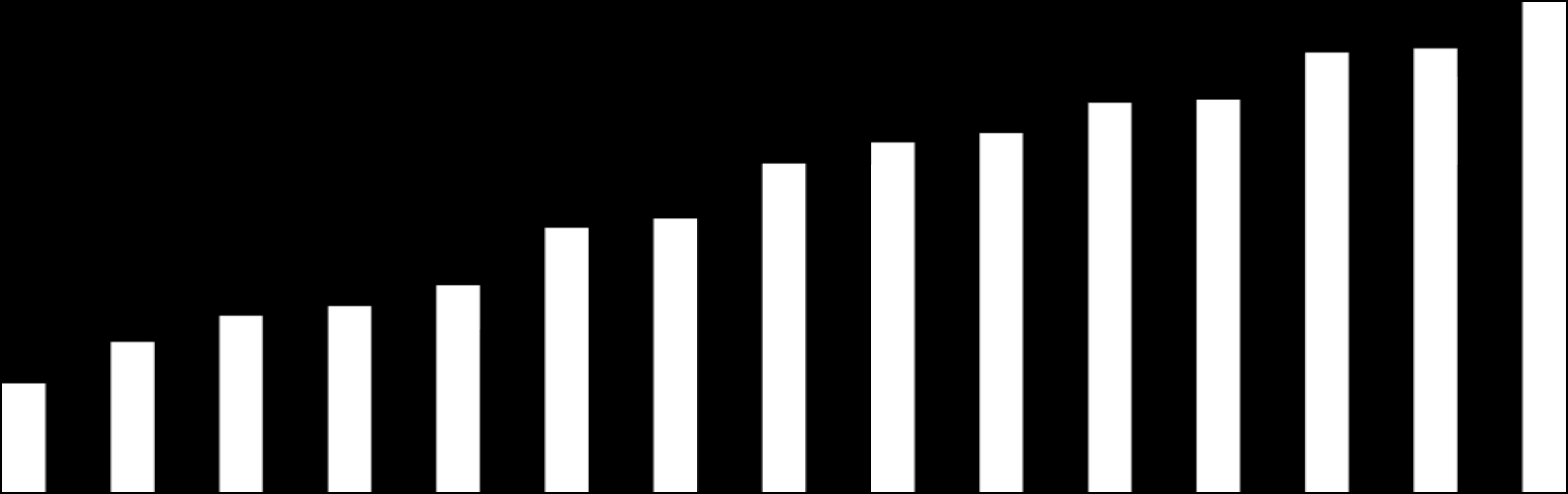 Percentuali giudizi negativi 70,0 60,0 50,0 40,0 33,1 34,3 41,2 43,8