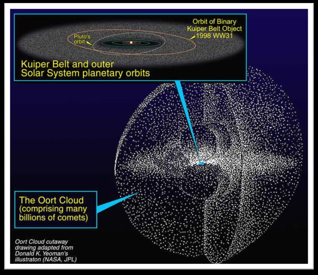 Nube di Oort - Tra 30,000 e 100,000 UA - Miliardi di oggetti ghiacciati - Serbatoio di comete a lungo periodo, lanciate nel sistema solare da forti