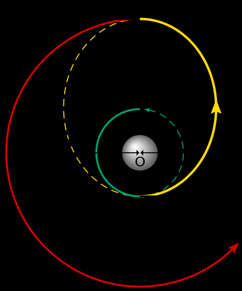 All inizio bisogna accendere i motori per immettere il satellite in orbita 2; alla fine bisogna decelerare per immettersi nell orbita 3 (Δv) Δv misura il