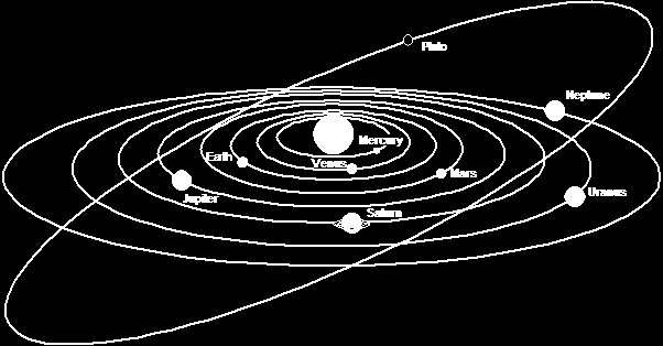 Nettuno e Plutone Nettuno e Plutone sono in risonanza orbitale 2:3, ovvero in 2 giri di Plutone intorno al Sole, Nettuno ne compie 3.
