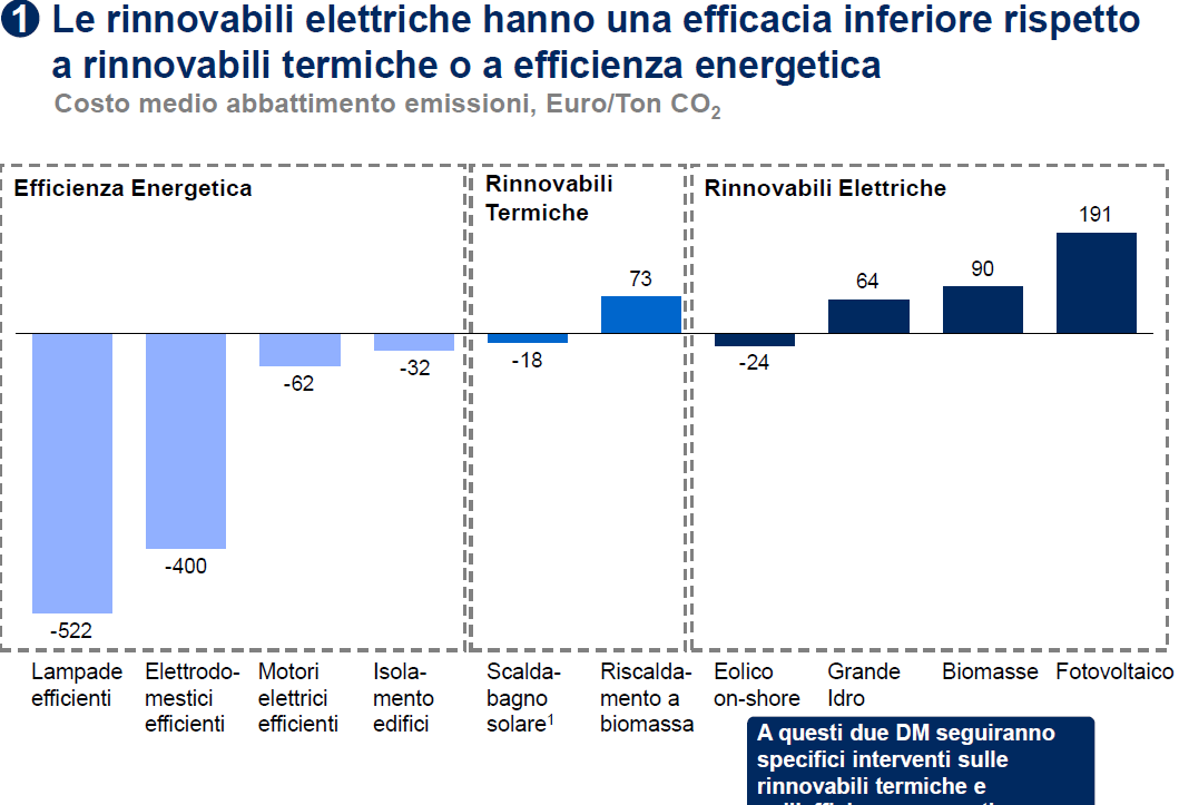 Sostenibilità economica: ordine di merito economico delle tecnologie per la decarbonizzazione Costo medio abbattimento emissioni, Euro/ Ton CO 2 Fonte: MiSE Grafico 5 In passato, le politiche per la