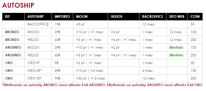 quando si sponsorizza n 5 collaboratori che attivano il proprio account (senza limite di tempo) si ricevono 10 punti una tantum più i bonus D&DMyP trimestrali; 4) AUTOSHIP L autoship è necessario per