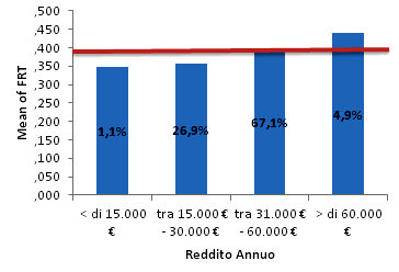 Figura 1 - Distribuzione dell FRT medio per gruppi di Sesso In relazione alla variabile Reddito Annuo, i test hanno evidenziato l esistenza di una sostanziosa differenziazione del livello medio di