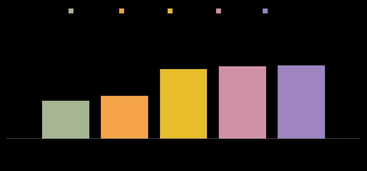 Il Conto Energia Dalla prima rilevazione ad oggi è quasi raddoppiata la quota di italiani che conoscono il Conto