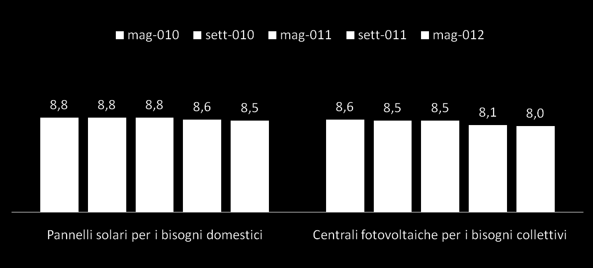 Incentivi per il fotovoltaico Usando una scala da 1 a 10, quanto andrebbe incentivato il ricorso a: Utilizzando un voto da 1 a 10 rimane superiore all 8 la