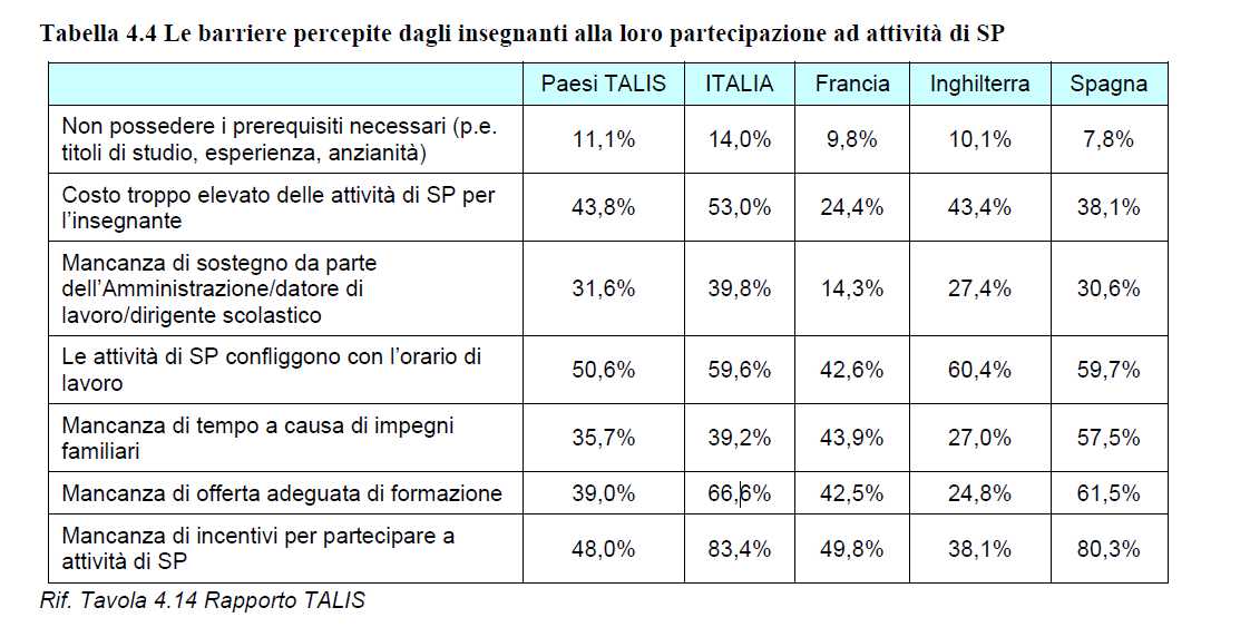 Nel caso volessi formarmi Perché non partecipare ad attività di sviluppo professionale?