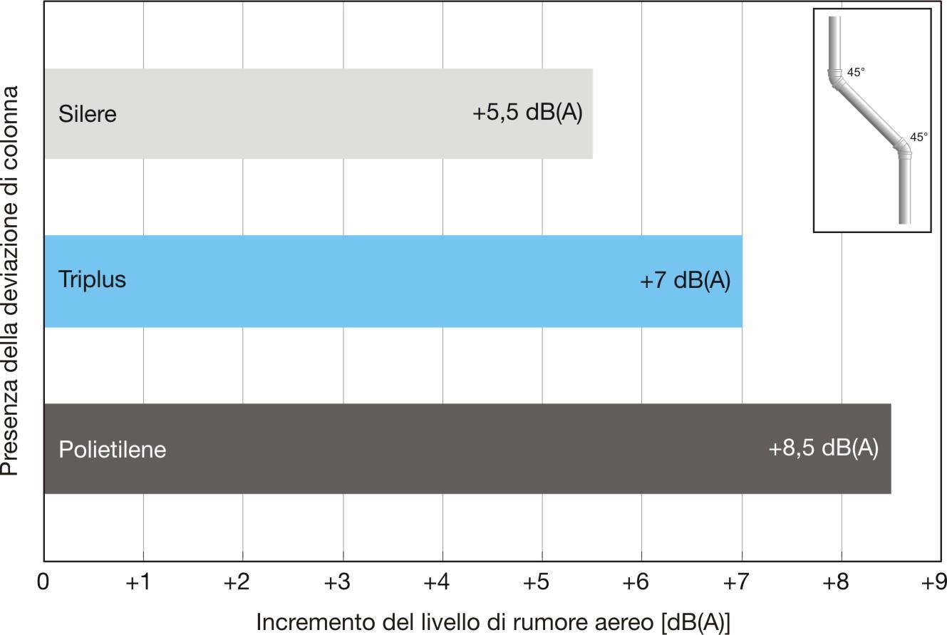 SISTEMI SCARICO INDICAZIONI DI PROGETTAZIONE ACUSTICA INFLUENZA DELLA DEVIAZIONE DI COLONNA L incremento del livello di