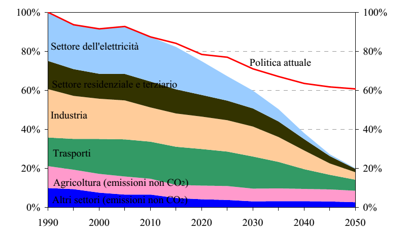 Energy Roadmap 2050 Se l'ue darà piena attuazione alle politiche attuali, sarà probabilmente in grado di ridurre le emissioni interne del 20% nel 2020 e del 30% nel 2030 rispetto ai livelli del 1990.