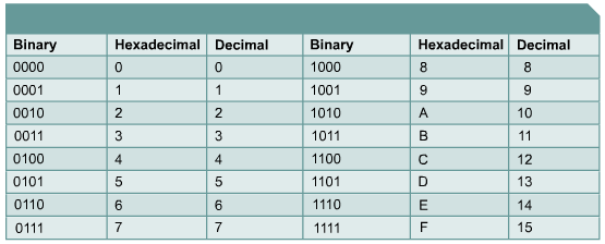 1.2.4 Il sistema numerico base 2 (binario) La posizione di ogni cifra rappresenta il numero 2 elevato a 1 potenza che dipende dalla posizione Esempio: 10110 = 1*16 + 0*8 + 1*4 + 1*2 + 0*1 = 22 (16 +