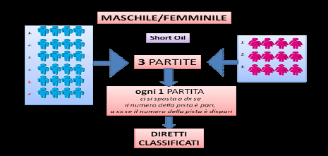 REGOLAMENTO DEL CAMPIONATO ITALIANO SQUADRA PER CATEGORIE MASCHILE E FEMMINILE - Il Direttore Tecnico non sarà più designato a decidere Il Direttore Tecnico preparerà i turni di gioco egli orari.