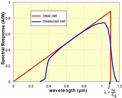 36 Risposta spettrale (SR) E il rapporto tra la corrente generata e la potenza incidente sulla cella in funzione della lunghezza d