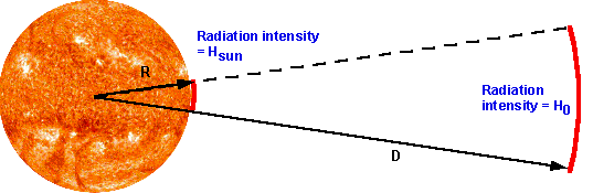 Energia dal sole 3 Il sole si comporta come un corpo nero con temperatura di 5780 K: La potenza irradiata dal Sole (L) si può