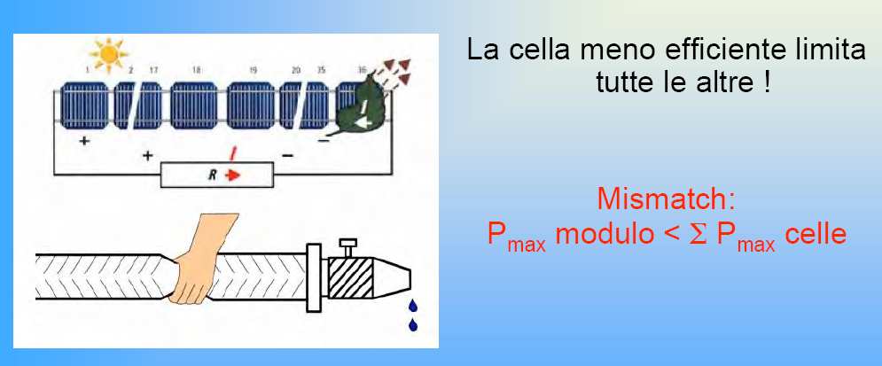 - J = 30 ma/cm 2 - A = 100 cm 2 - I = 3 A 36 celle sono sufficienti a produrre la