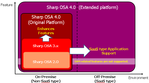 Soluzioni MX-6240N / MX-7040N supportano la piattaforma Sharp OSA 4.