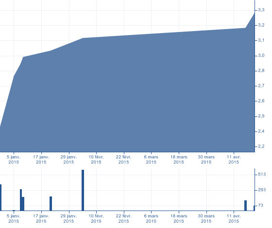 A seguito della quotazione e del relativo aumento di capitale, la partecipazione detenuta all 85,36% da IKF S.p.A., è iscritta per nominali 216.967 e risulta totalmente versata.