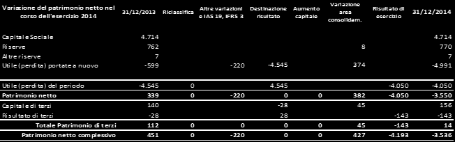 Movimentazione del Patrimonio Netto Consolidato 2015 Esercizio 2014 Semestrale 2015 Variazione del patrimonio netto nel corso dell'esercizio 2015 31/12/2014 Riclassifica Altre variazioni e IAS 19,