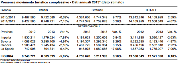 Genova e Levante Dal 2013, per la prima volta, il levante ha il primato degli arrivi, cioè dei turisti che vengono in Liguria, un dato