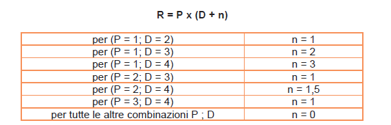 Il presente modello di valutazione pone infatti, a differenza delle classiche matrici P x D, maggiore attenzione ai rischi che possono produrre danni gravi anche se la loro probabilità di accadimento