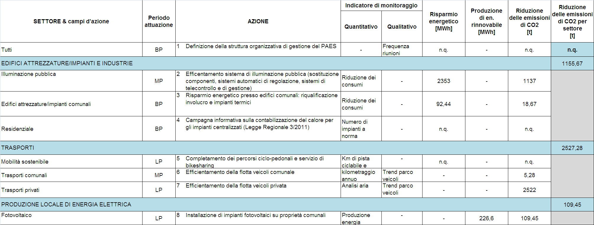 Tabella 7 - Sintesi delle Azioni che il Comune intende intraprendere.