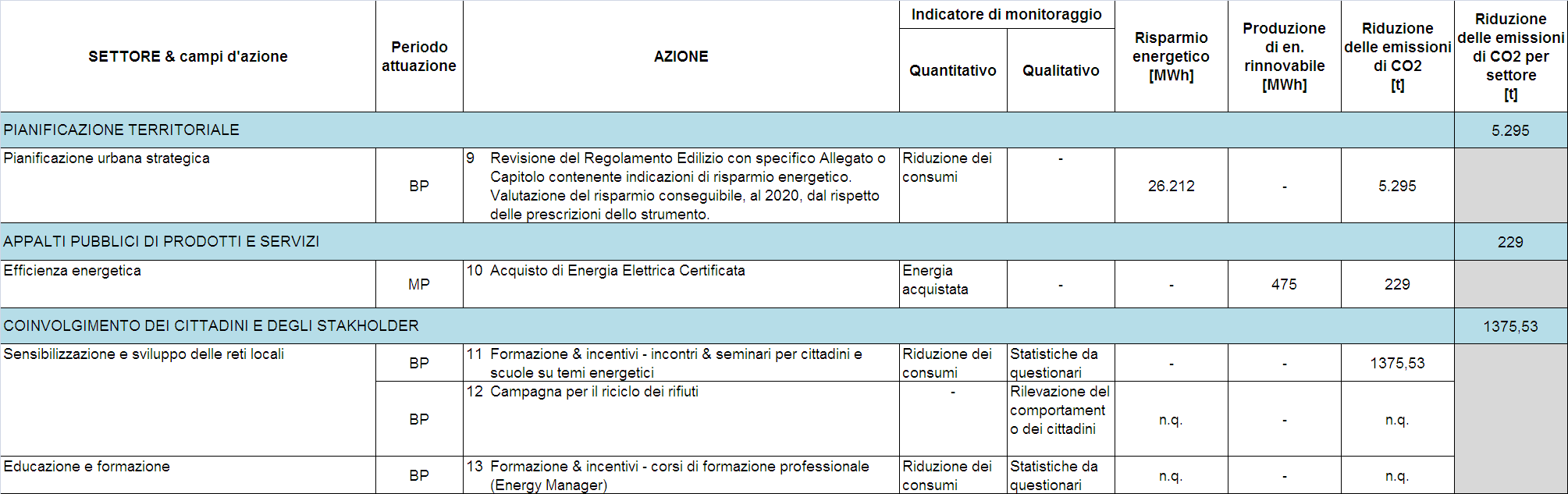 Comune di Arcore - Piano d Azione per l