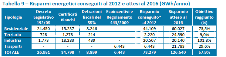 !!! Attuazione delle disposizioni di legge in materia di efficienza energetica in Puglia Inosservanza da parte degli Enti Locali delle normative nazionali sull efficienza energetica : Legge 10/91 D.