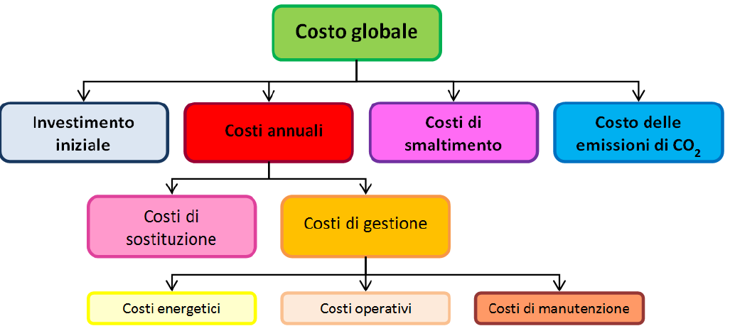 Direttiva 2010/31/CE EPBD Gli Stati Membri hanno il compito di stabilire i requisiti minimi di prestazione energetica degli edifici e degli elementi edilizi, al fine di raggiungere Livelli ottimali