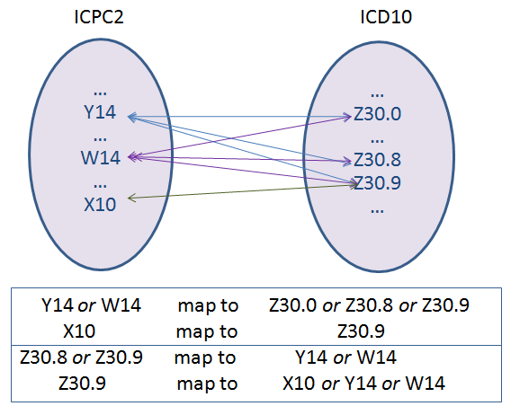 Il caso ICPC2-ICD10 Ontologia dei mappings Ontologia dei mapping Mapping definito come M =< e, e, r > dove: e, e = entità appartenenti a differenti rappresentazioni (classi ICPC2 e